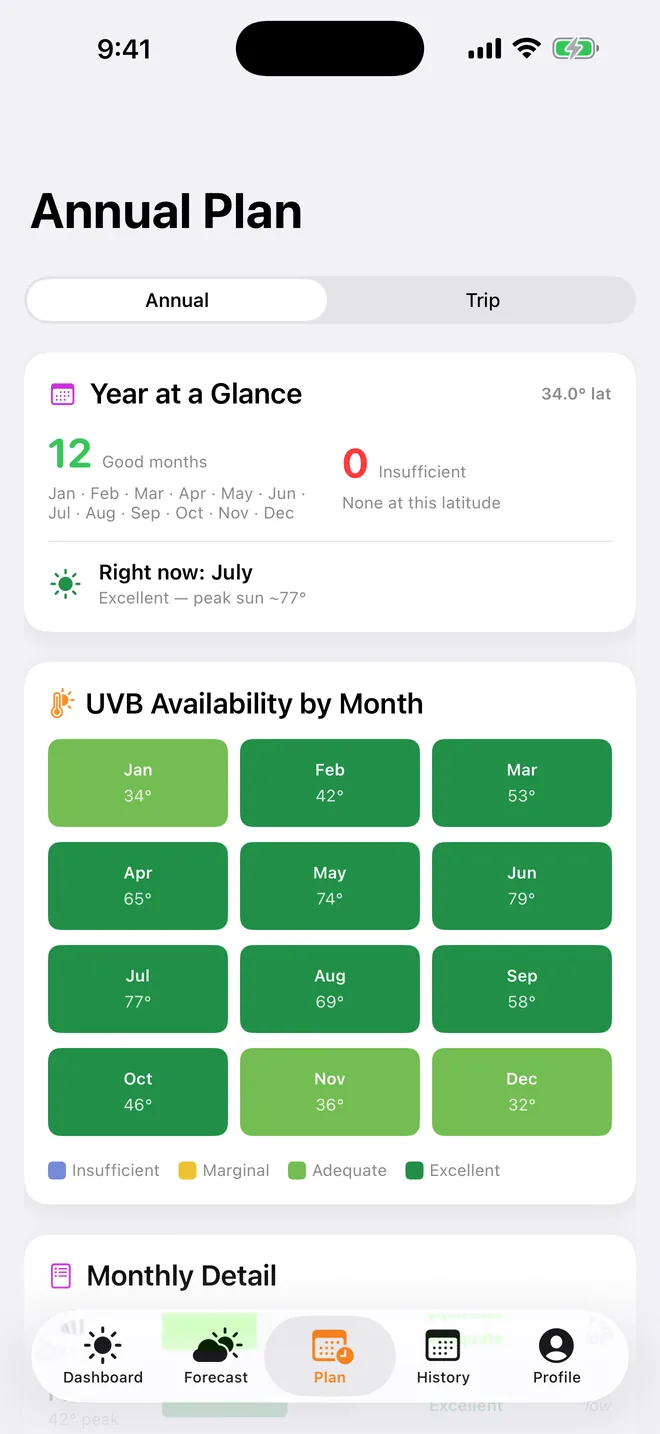 The Annual Plan showing Year at a Glance with 12 good months at 34 degrees latitude and a UVB Availability by Month grid coloured from insufficient to excellent.
